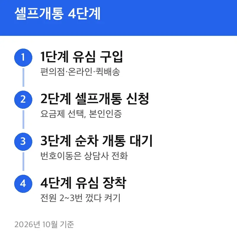 셀프개통 4단계