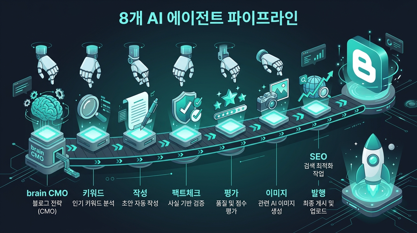 AI 블로그 자동화 파이프라인 — 8개 에이전트가 글을 생산하는 구조