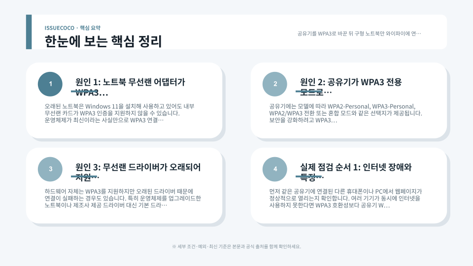 노트북 무선랜의 WPA3 지원 여부와 공유기 보안 모드를 순서대로 점검하는 장면