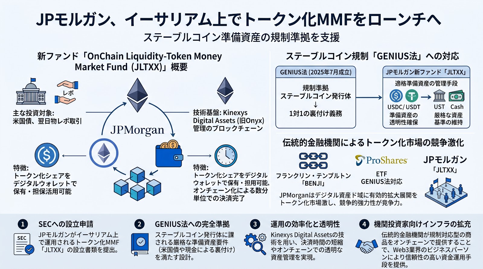 JPモルガン、イーサリアム上でトークン化MMFをローンチへ——ステーブルコイン準備資産の規制準拠を支援