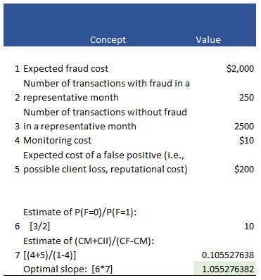 Business variables for optimal threshold determination