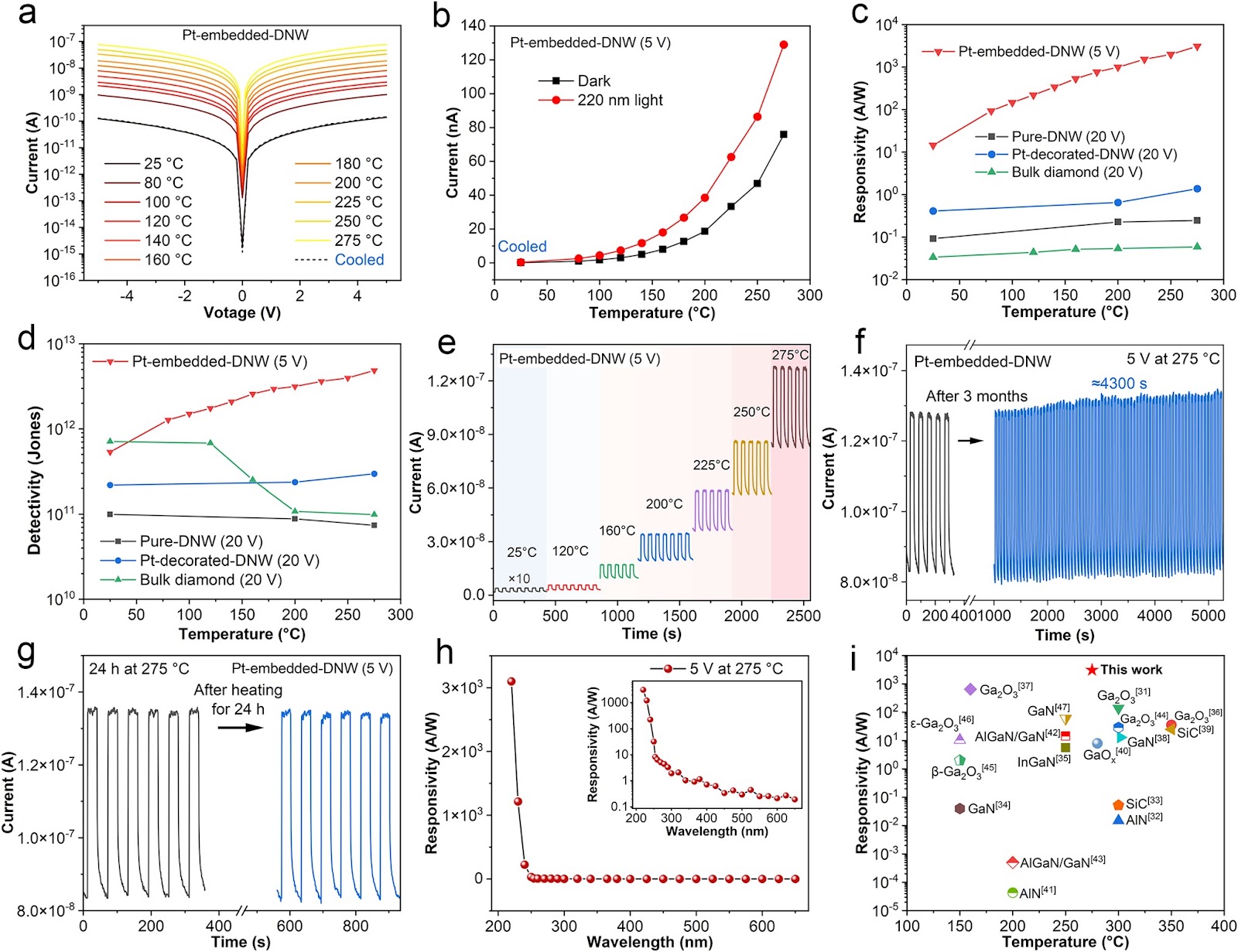 Single-Crystal Diamond Nanowires Embedded with Platinum Nanoparticles for High-Temperature Solar-Blind Photodetector