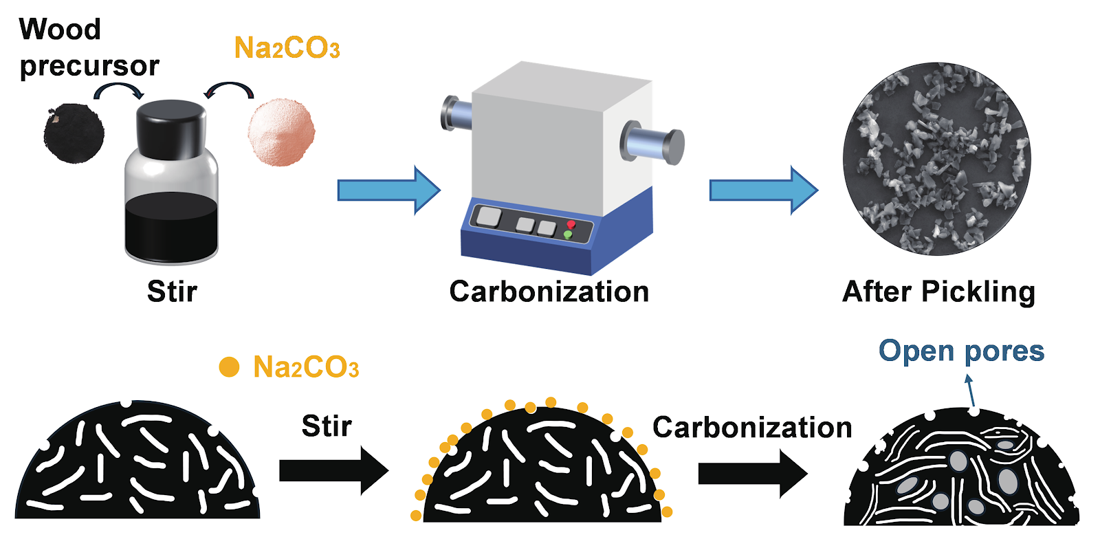 Modulating the open pore structure of hard carbons derived from wood for sodium-ion battery anodes