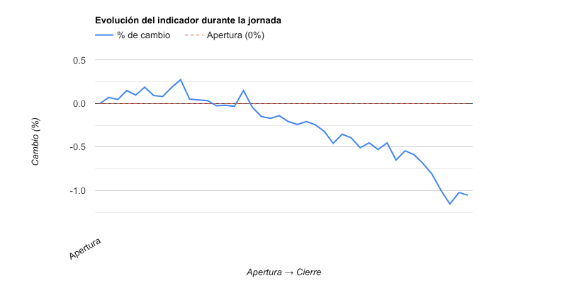 Gráfico evolución del indicador