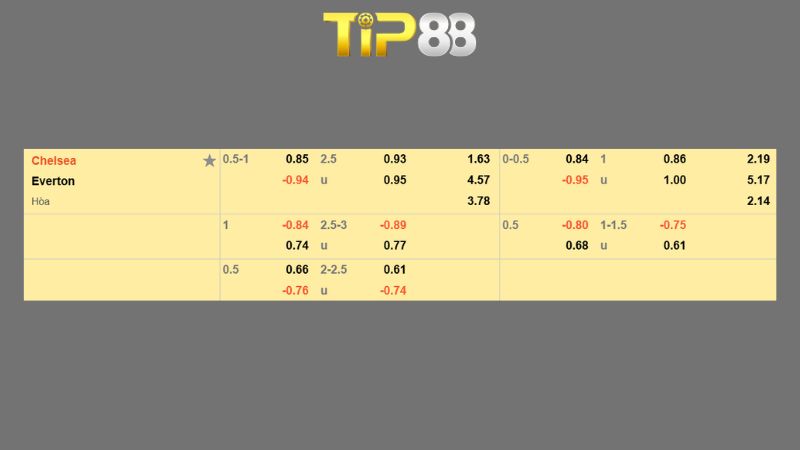 Bảng kèo Chelsea vs Everton