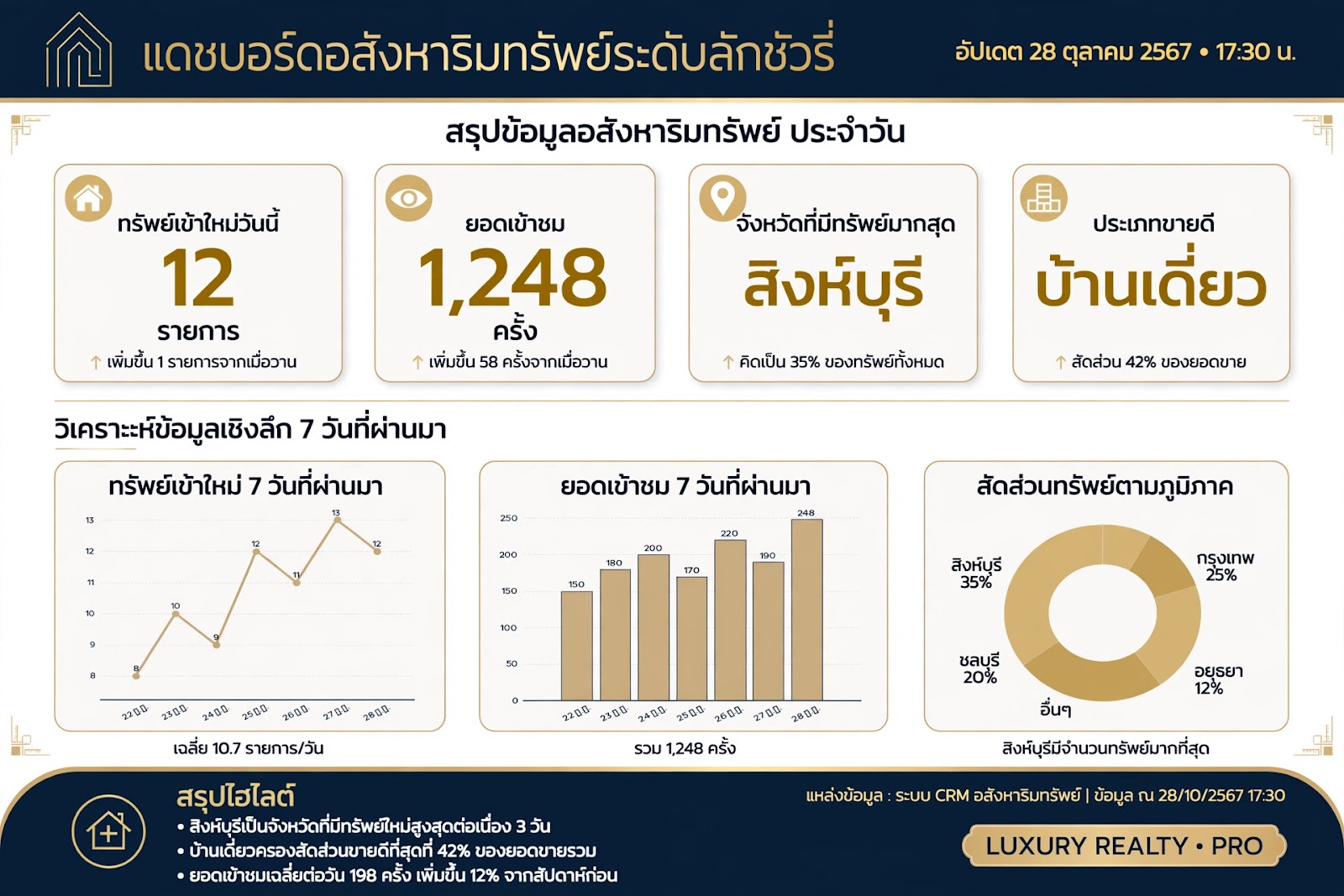 สรุปอสังหา Padootee รายวัน - ทรัพย์เข้าใหม่ 12 รายการ ยอดเข้าชม 1,248 ครั้ง