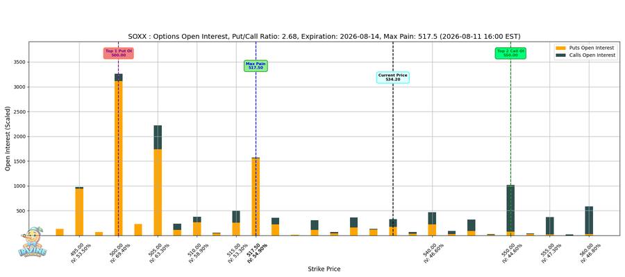 SOXX Options