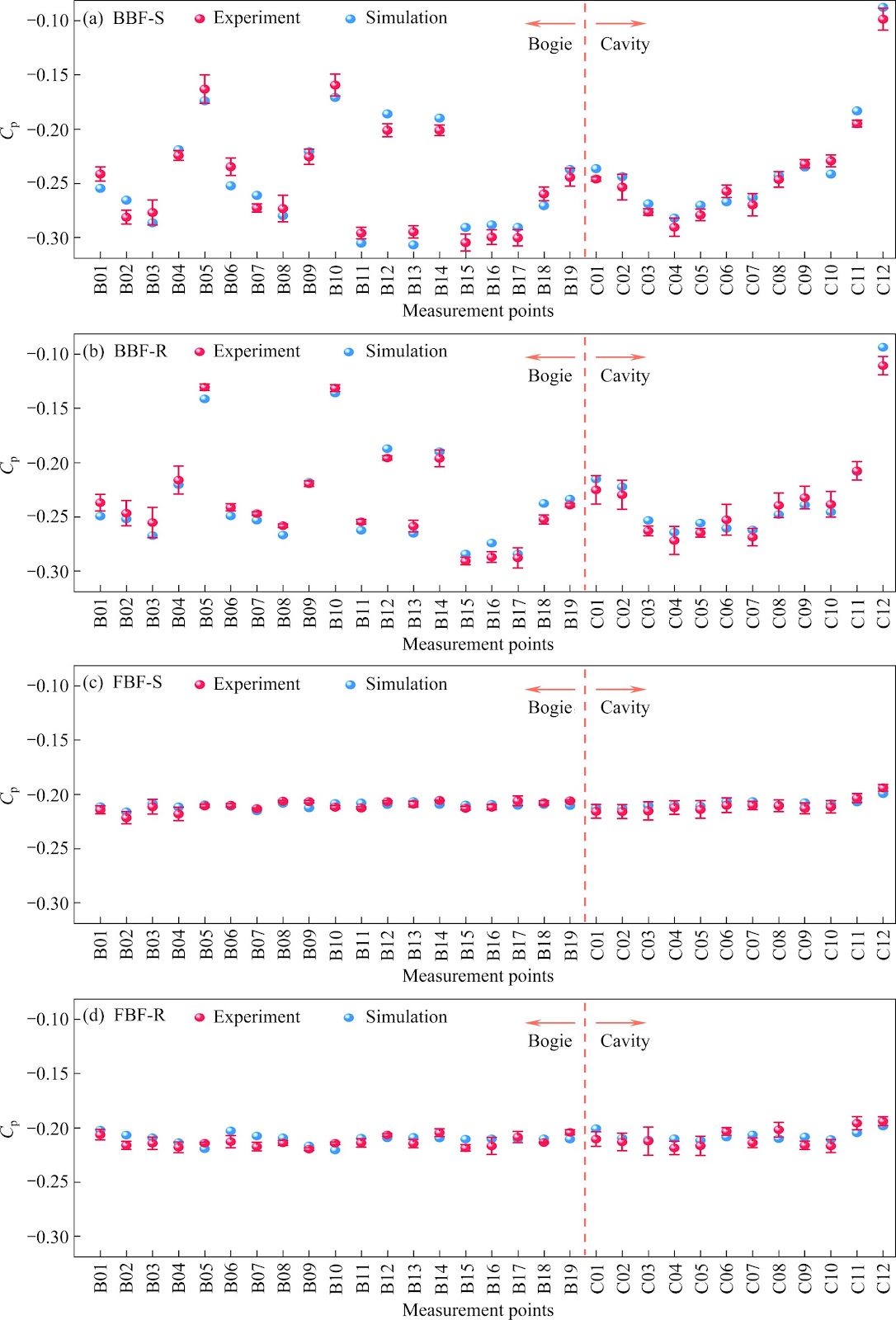 Aerodynamic characteristics on a full-scale high-speed train bogie with rotating wheelsets