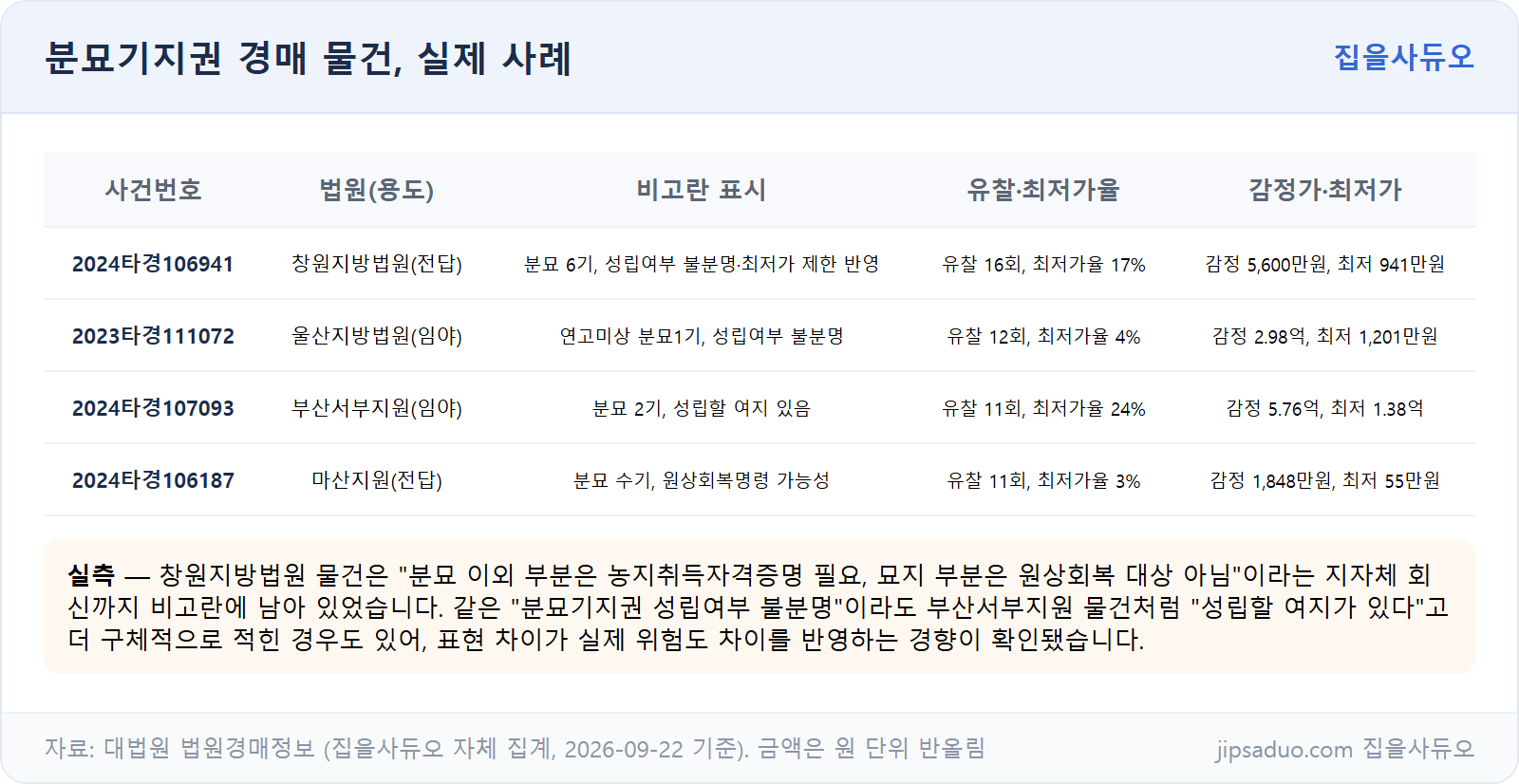 분묘기지권 경매 실측 사례