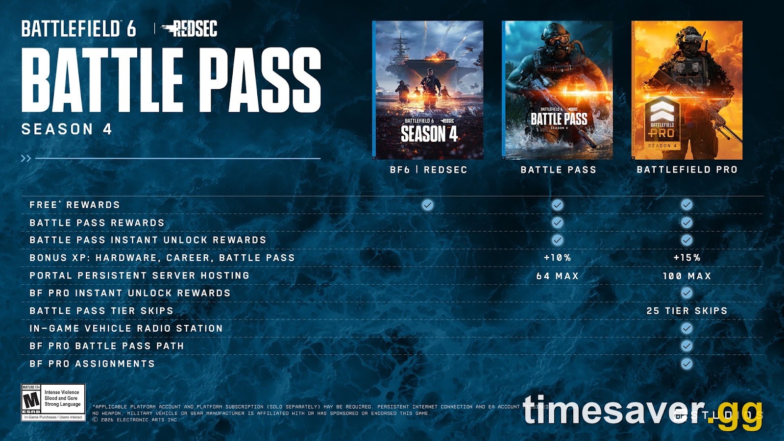 Official comparison table of free rewards, Battle Pass and Battlefield Pro in Battlefield 6 Season 4