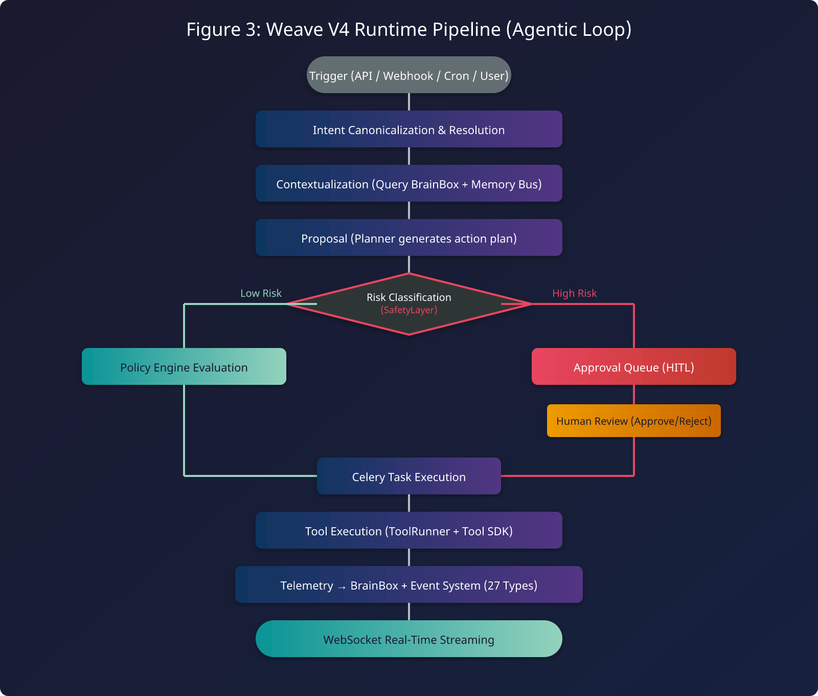 Figure 3: Pluggedspace Console V4 Runtime Pipeline (Agentic Loop)