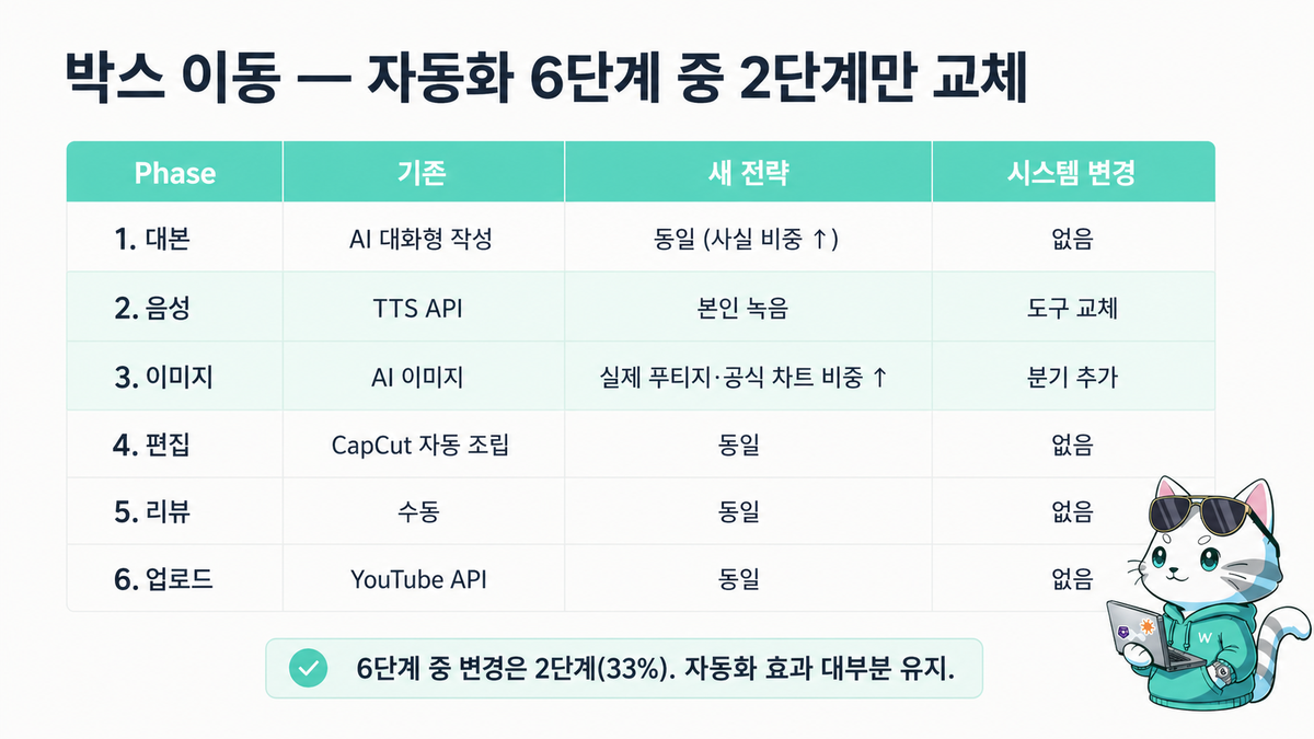 박스 이동 — 자동화 6단계 중 Phase 2(음성)·Phase 3(이미지) 2단계만 교체