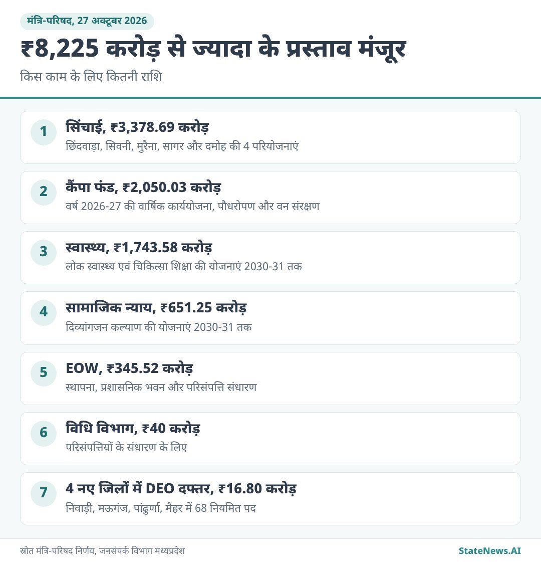 27 अक्टूबर 2026 की मंत्रि-परिषद बैठक में मंजूर प्रमुख प्रस्ताव