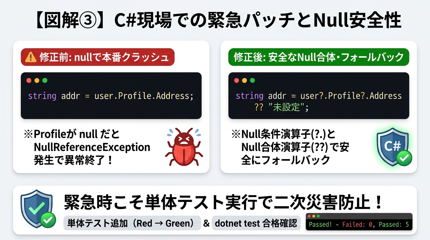 C#現場での緊急パッチとNull安全性