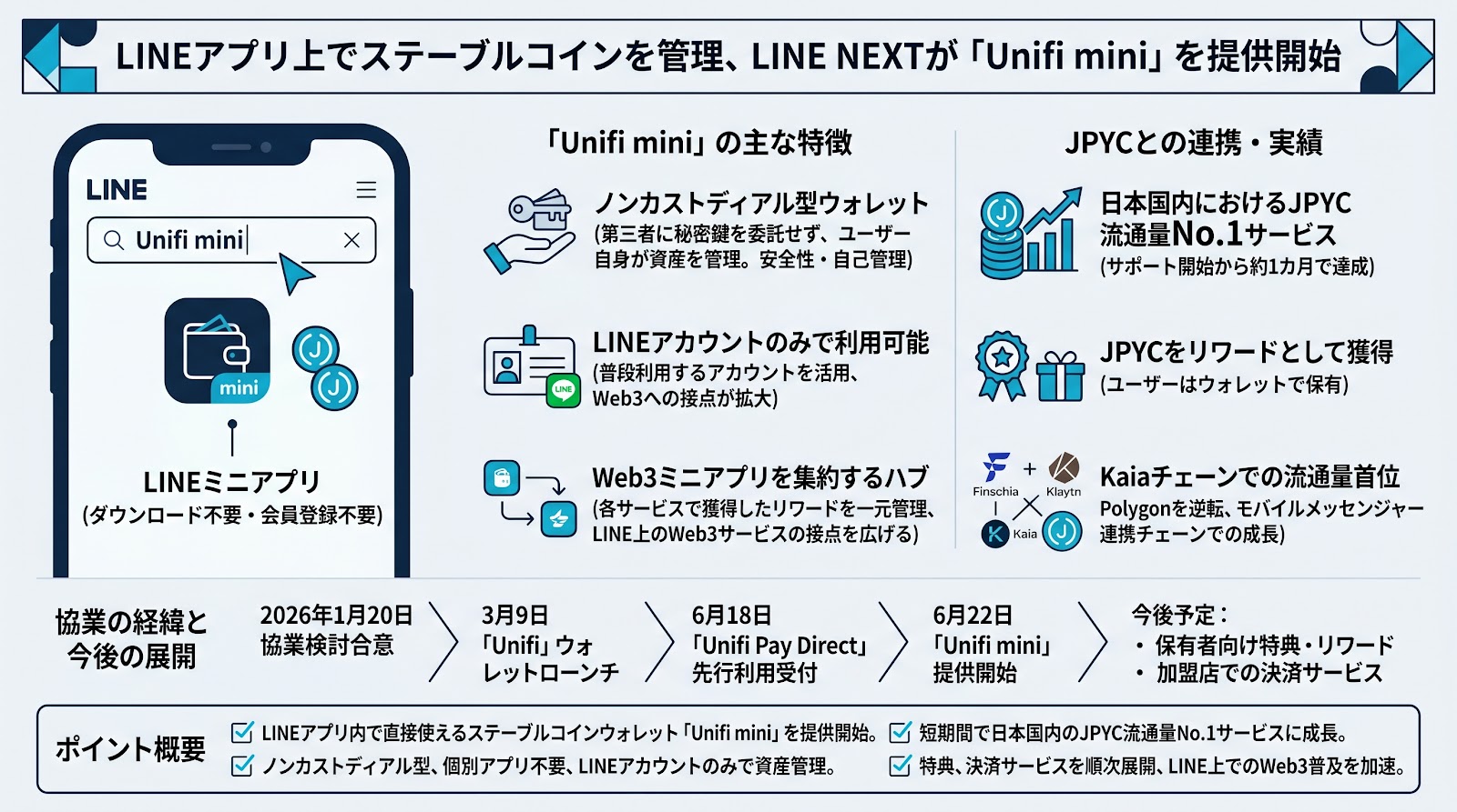 LINE上でステーブルコインを管理、LINE NEXTが「Unifi mini」を提供開始