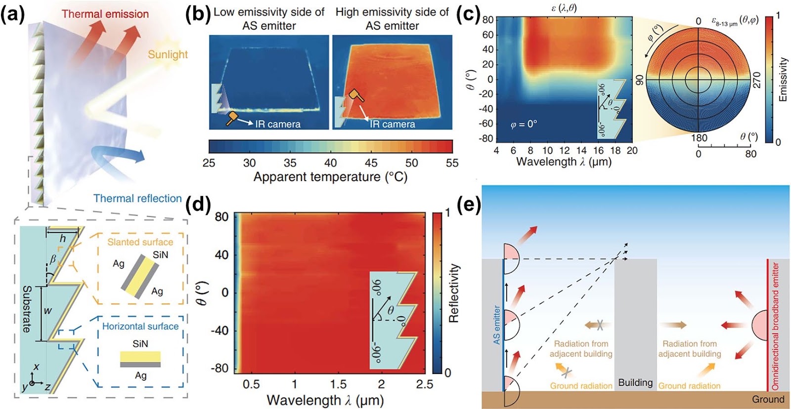 Angle-Selective Photonics for Smart Subambient Radiative Cooling