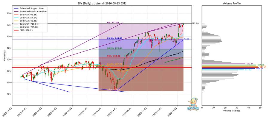 SPY Daily