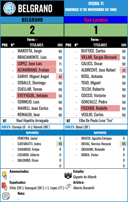 Formación de Belgrano vs San Lorenzo