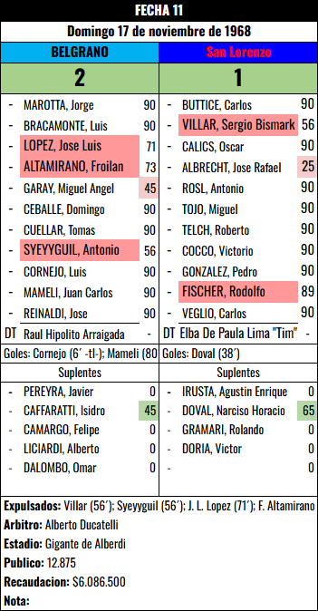 Formación Fecha 11 - San Lorenzo vs San Lorenzo