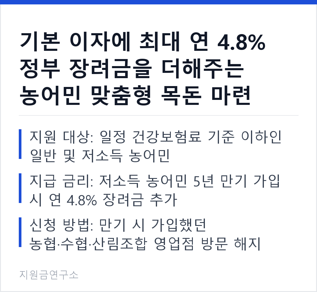 기본 이자에 최대 연 4.8% 정부 장려금을 더해주는 농어민 맞춤형 목돈 마련 기회 지원 대상: 일정 건강보험료 기준 이하인 일반 및 저소득 농어민 지급 금리: 저소득 농어민 5년 만기 가입 시 연 4.8% 장려금 