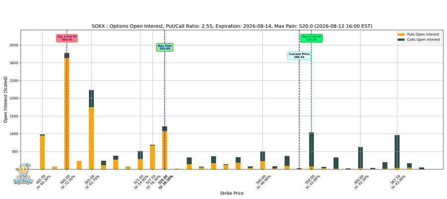 SOXX Options
