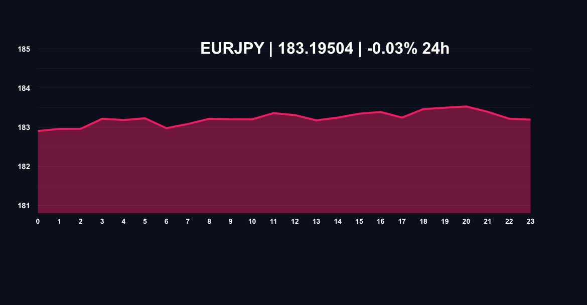 Euro / Japanese Yen EURJPY price chart