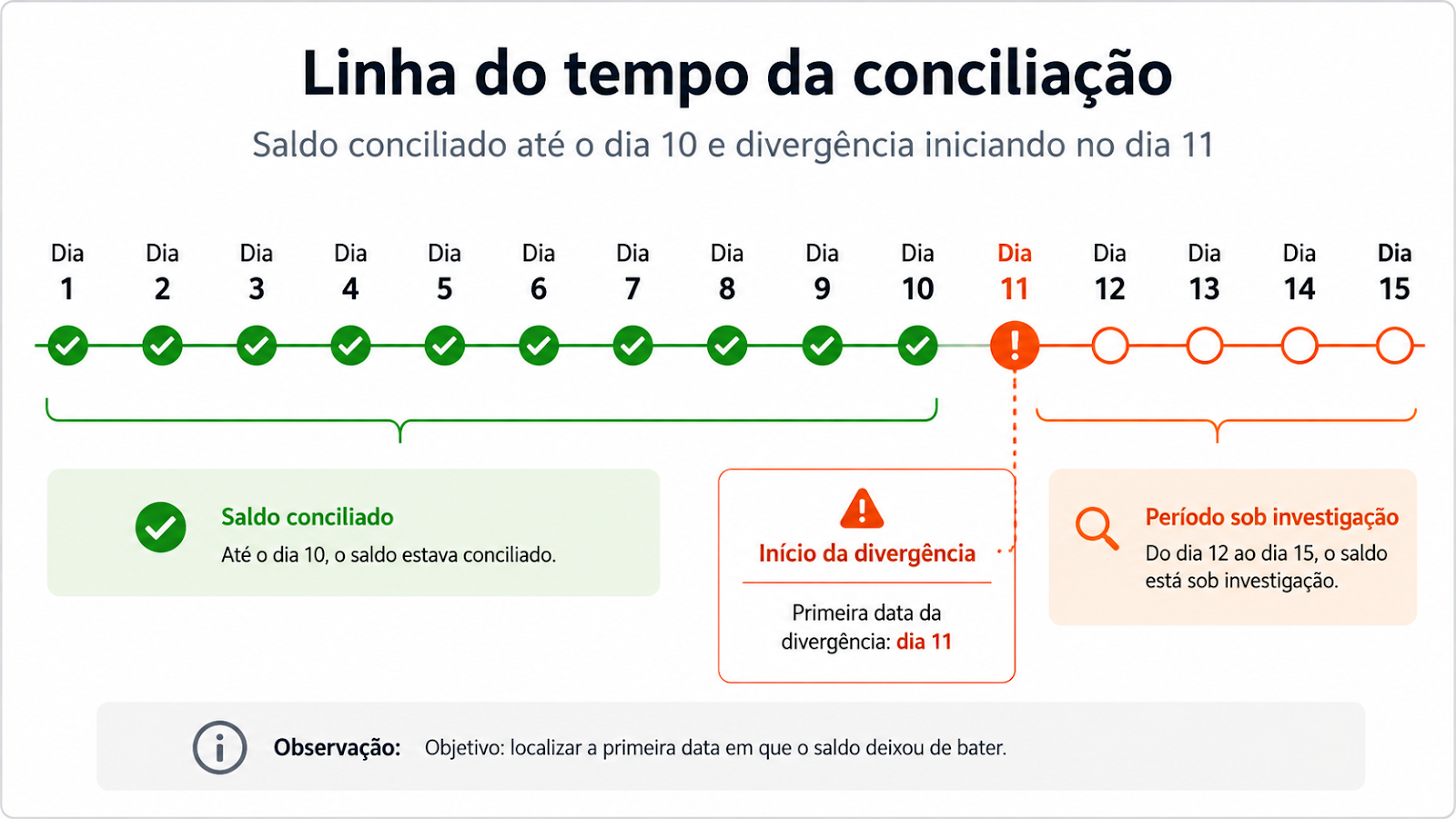 linha do tempo com saldo conciliado até dia 10 e divergência iniciando no dia 11