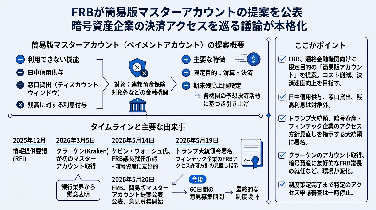 FRBが簡易版マスターアカウントの提案を公表 暗号資産企業の決済アクセスを巡る議論が本格化