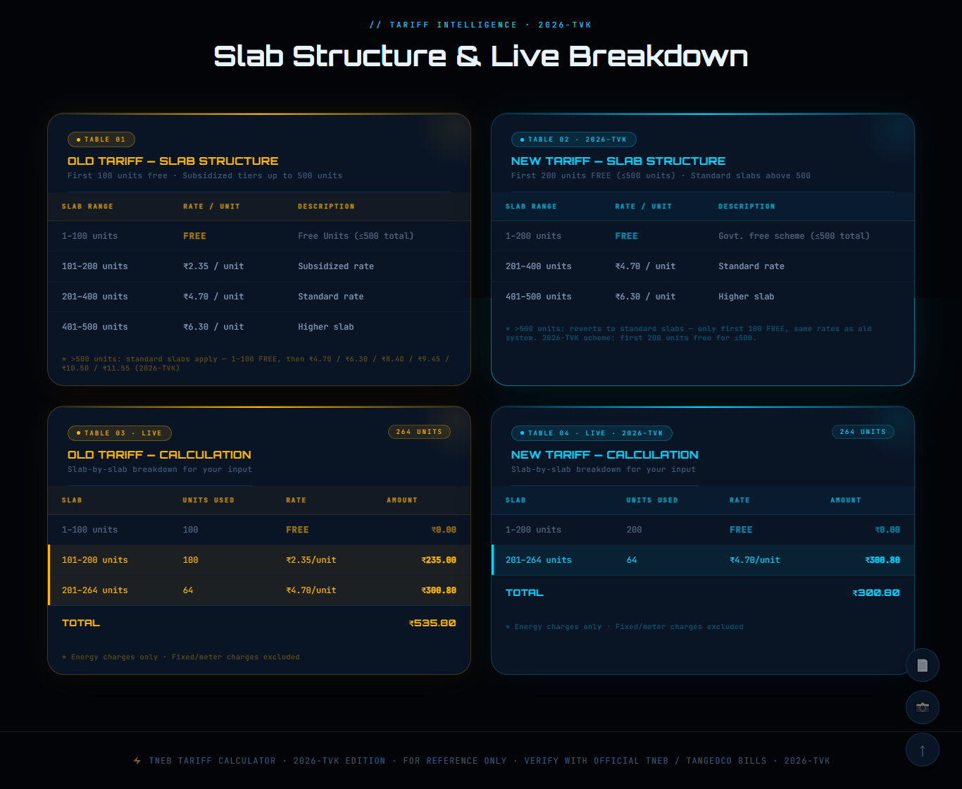 TNEB Calculator — Tariff slab structure chart and savings visualisation