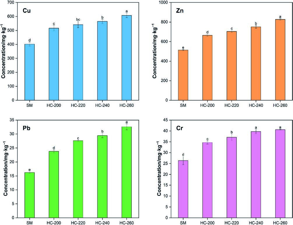 Humification of organic matter and passivation of heavy metals during the hydrothermal carbonization of swine manure