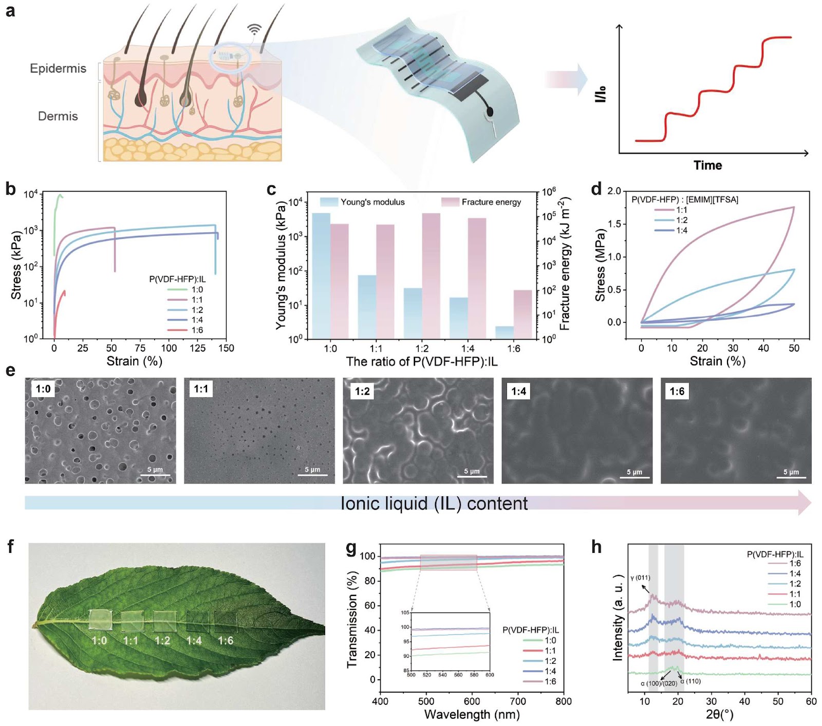 Stretchable and Low-Voltage Electrolyte Gate Organic Thin Film Transistors Based on Ionic Gel for Glucose Sensing