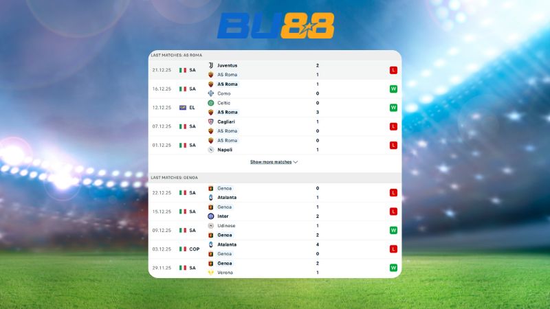 Phong độ gần đây của As Roma- Genoa