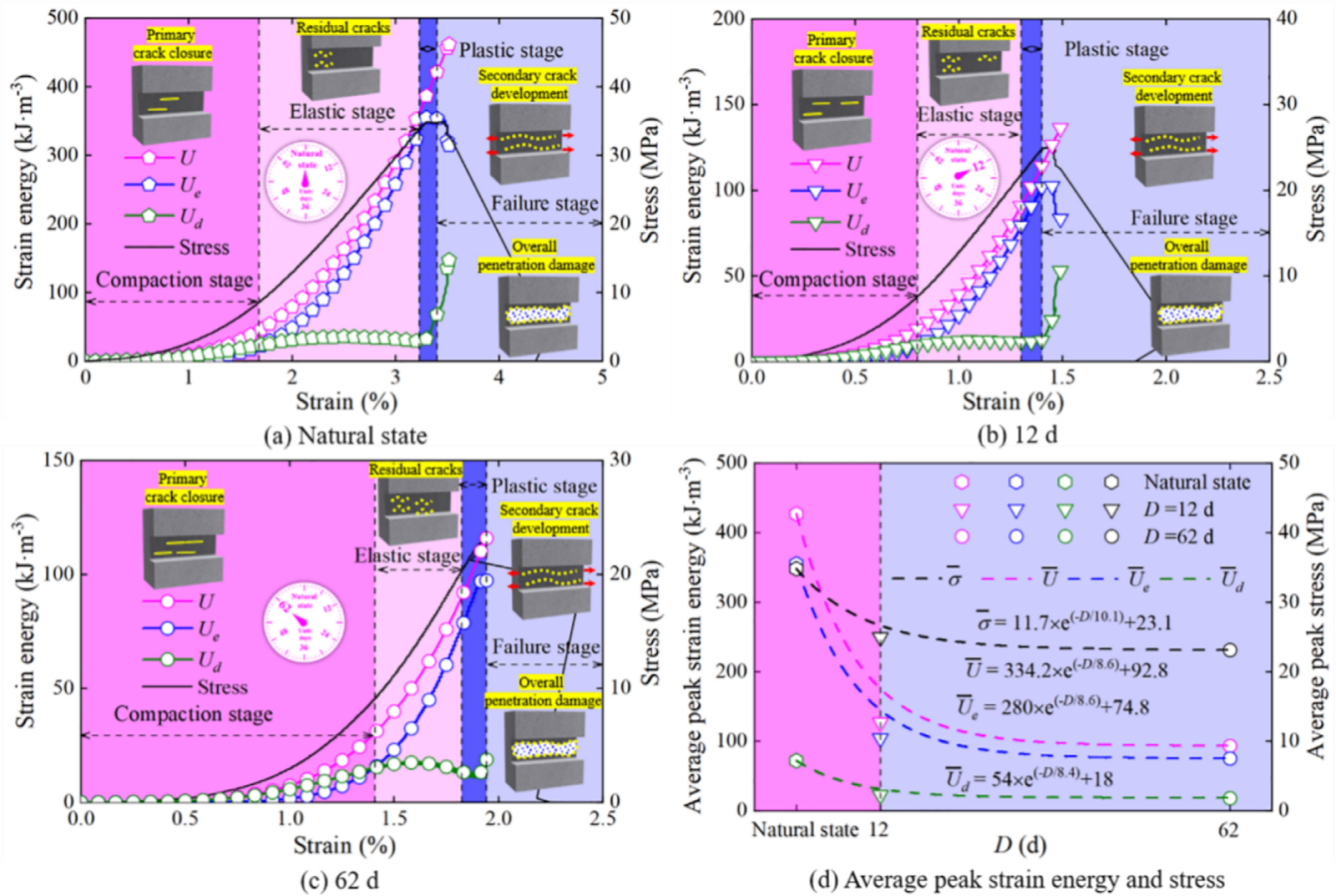 Failure mechanism and damage constitutive model of rectangular tunnels under water-rich condition