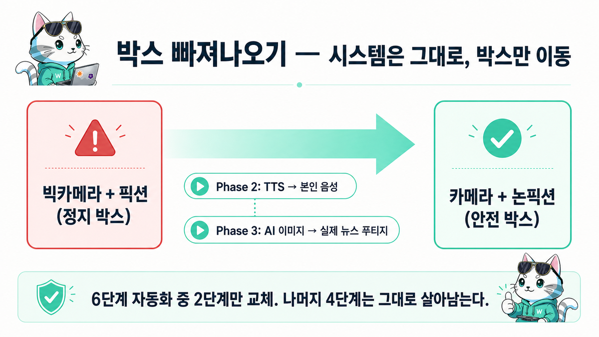 박스 이동 — 정지 박스에서 안전 박스로 (Phase 2 음성 + Phase 3 푸티지 교체)