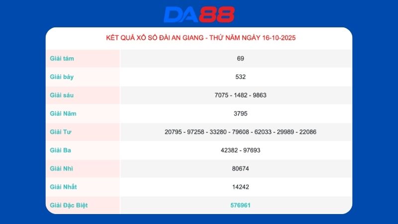Kết quả xổ số An Giang ngày 16/10/2025   
