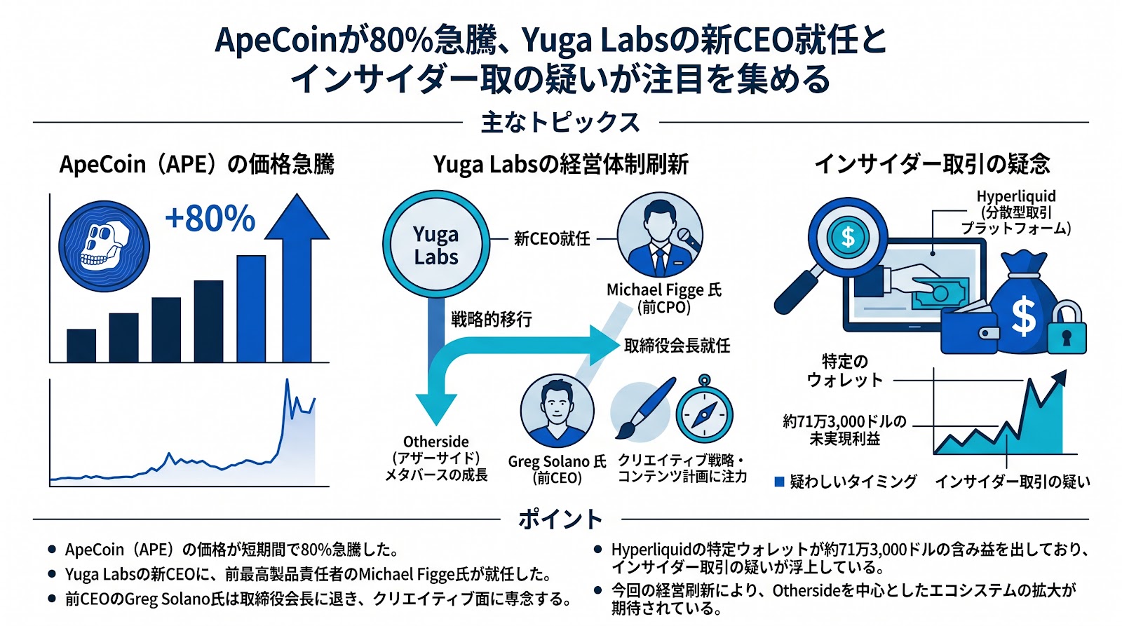 ApeCoinが80%急騰、Yuga Labsの新CEO就任とインサイダー取引の疑いが注目を集める