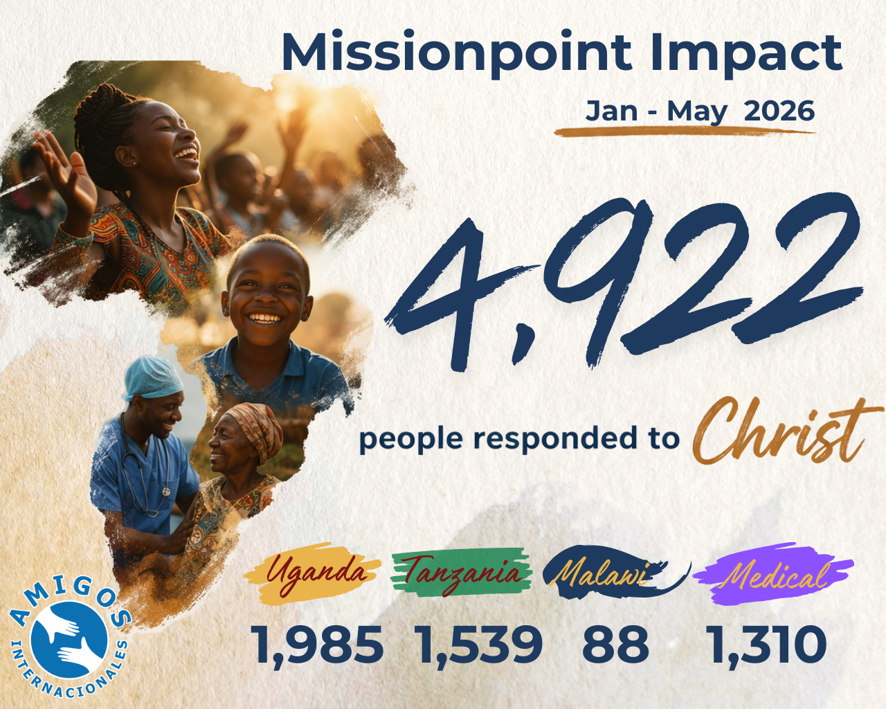 Missionpoint Impact — 4,922 people responded to Christ, January through May 2026 across Uganda, Tanzania, Malawi, and our medical camps