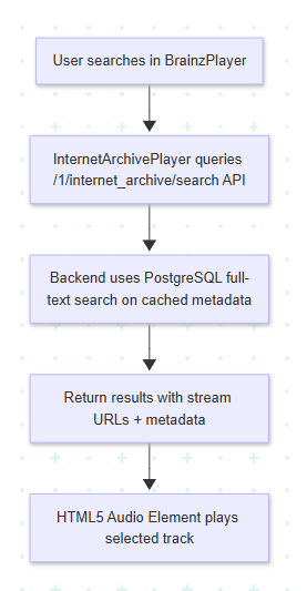Frontend flow of song playback via Internet
Archive
