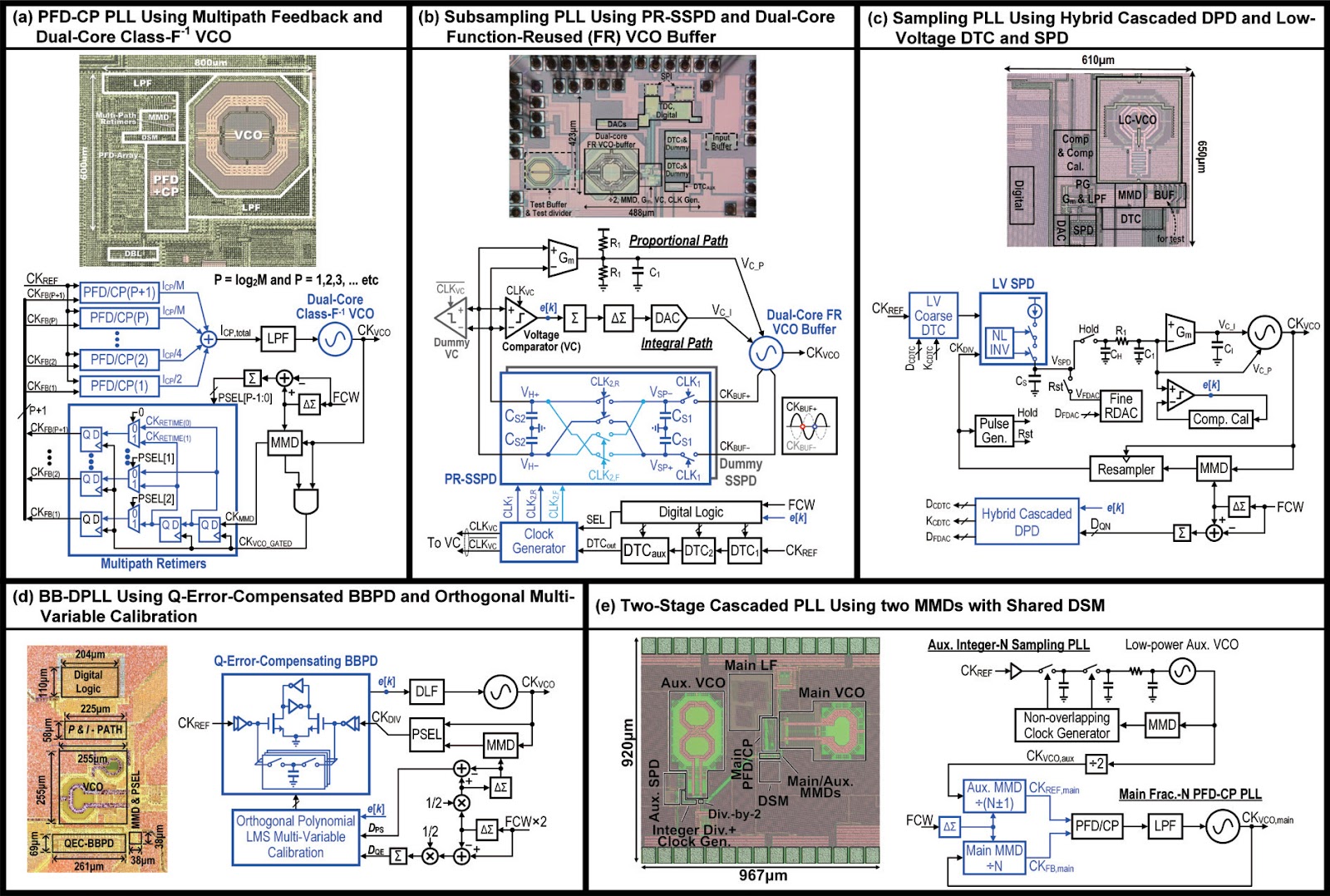 Progress and trends of low-jitter fractional-N PLL