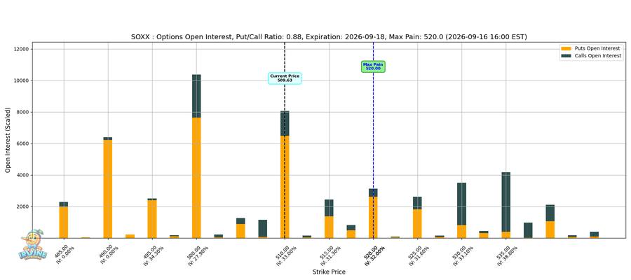 SOXX Options
