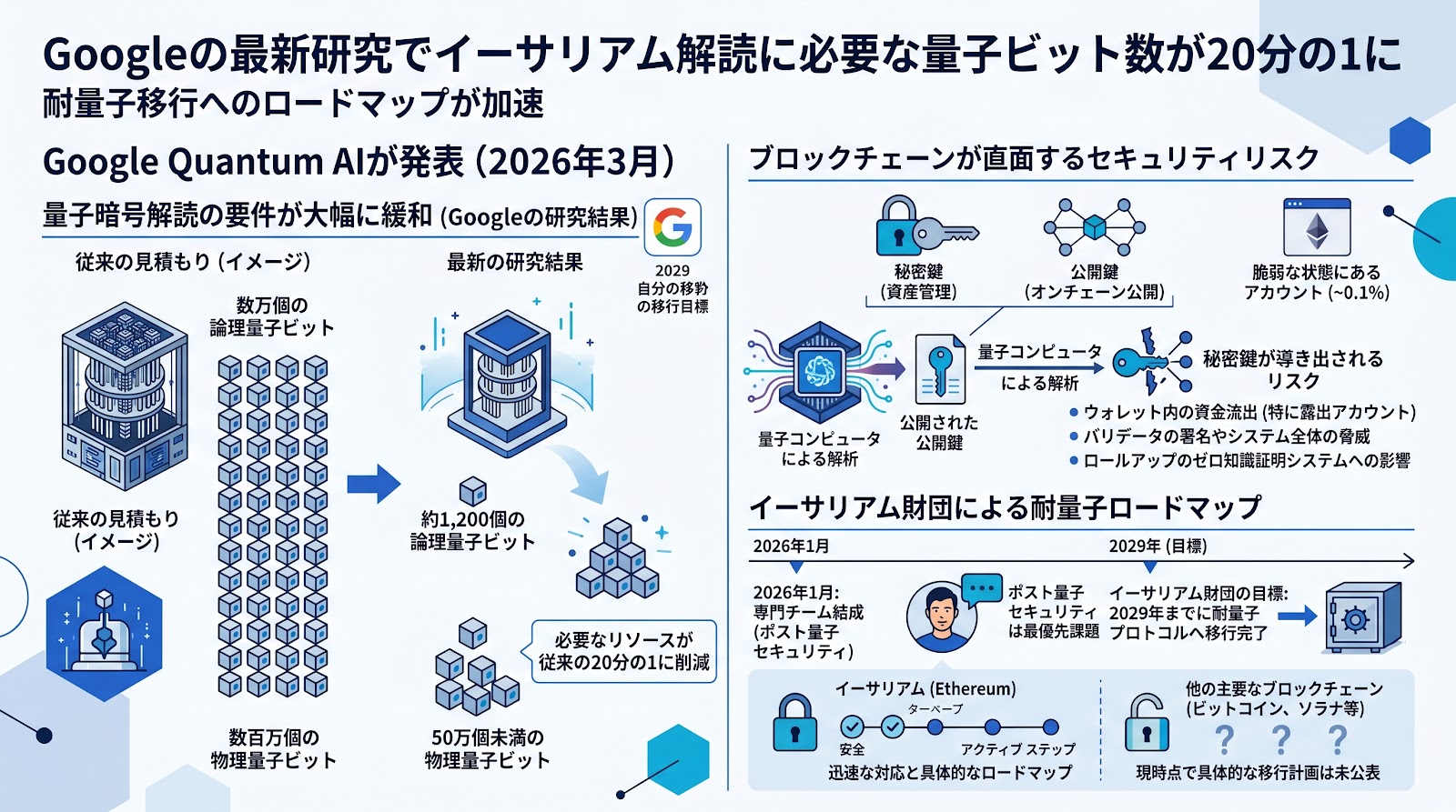 Googleの最新研究でイーサリアム解読に必要な量子ビット数が20分の1に、耐量子移行へのロードマップが加速
