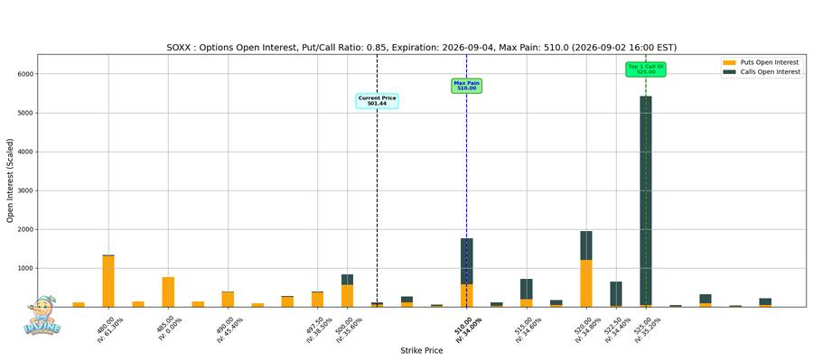 SOXX Options