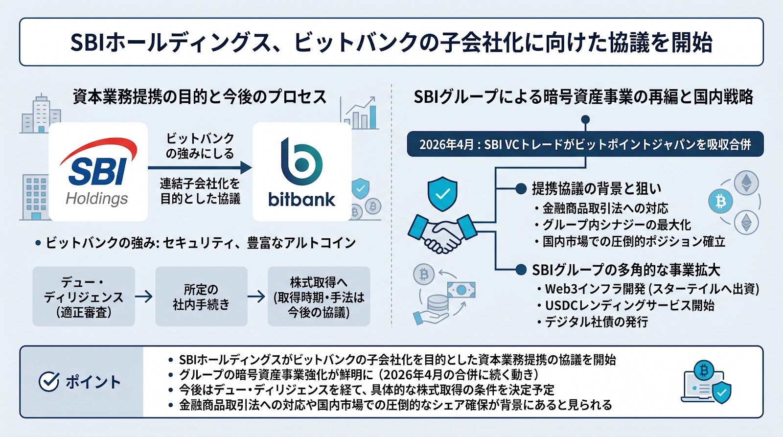 SBIホールディングス、ビットバンクの子会社化に向けた協議を開始