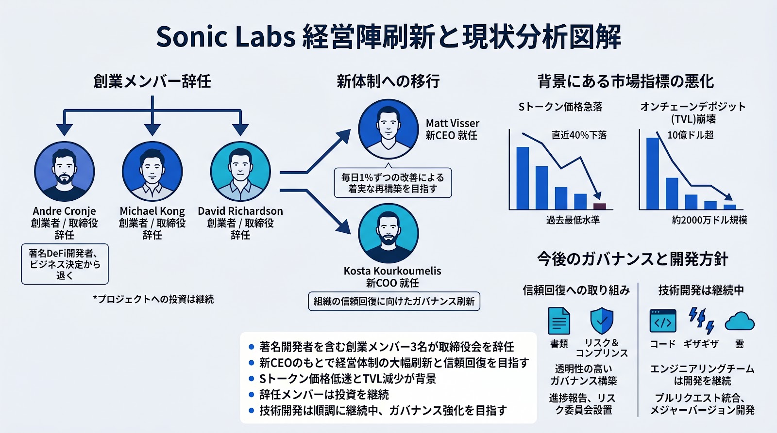 Sonic Labsの取締役3名が辞任 Andre Cronje氏ら創業メンバー退任と経営陣刷新を発表