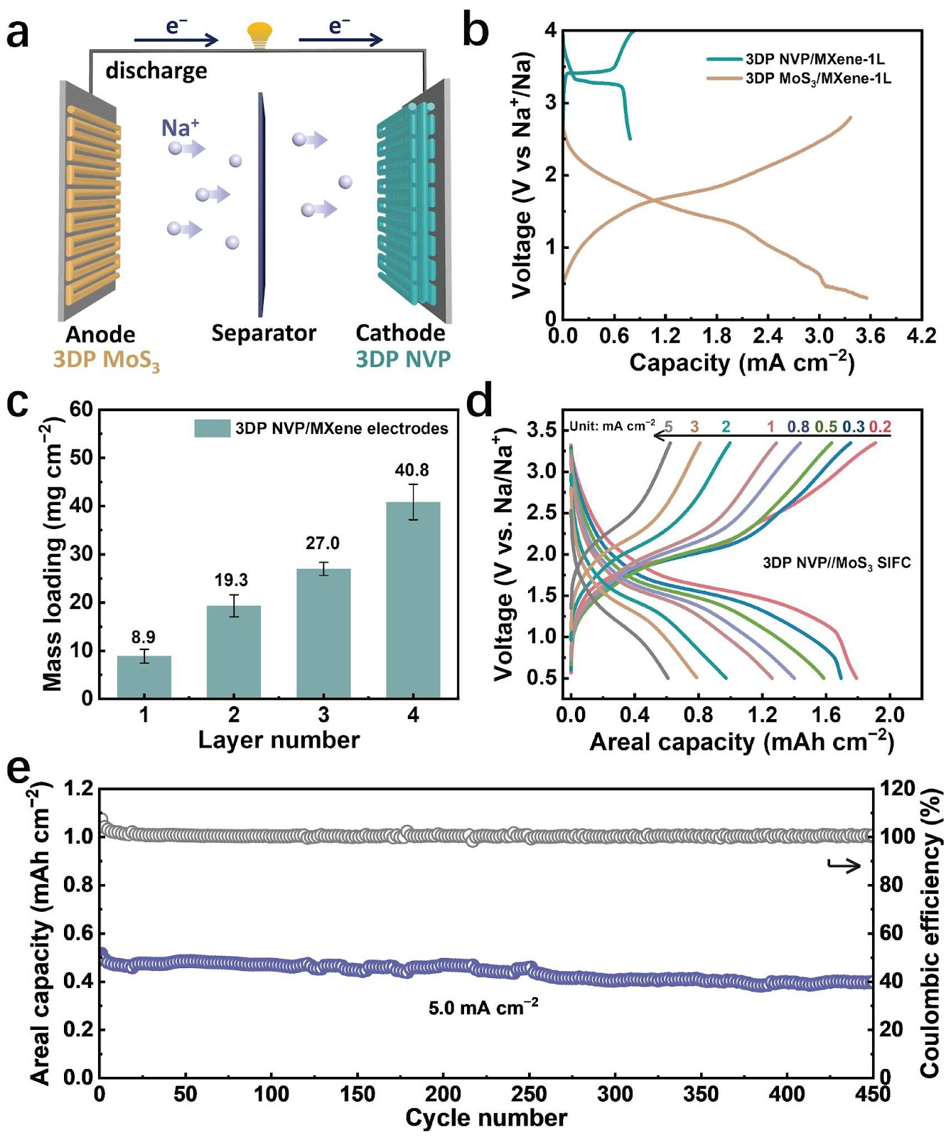 A three-in-one Ti3C2Tx MXene additive for low-temperature ultrathick electrodes