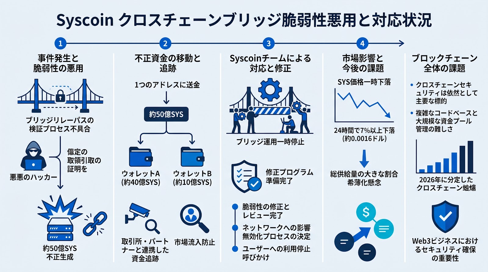 Syscoinのクロスチェーンブリッジで脆弱性が悪用され約50億SYSが不正生成、プロジェクトはブリッジを一時停止