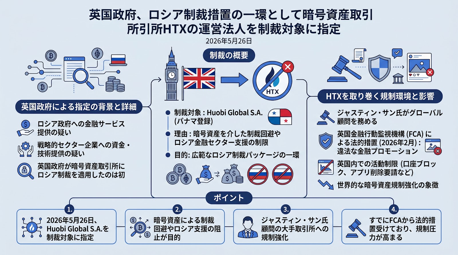 英国政府、ロシア制裁措置の一環として暗号資産取引所HTXの運営法人を制裁対象に指定