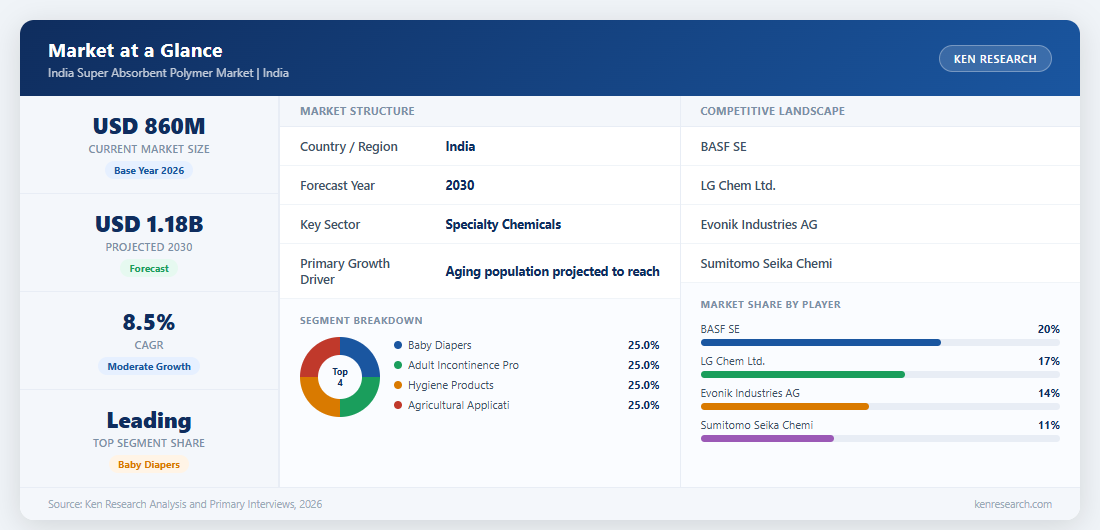 Market at a Glance - India Super Absorbent Polymer Market