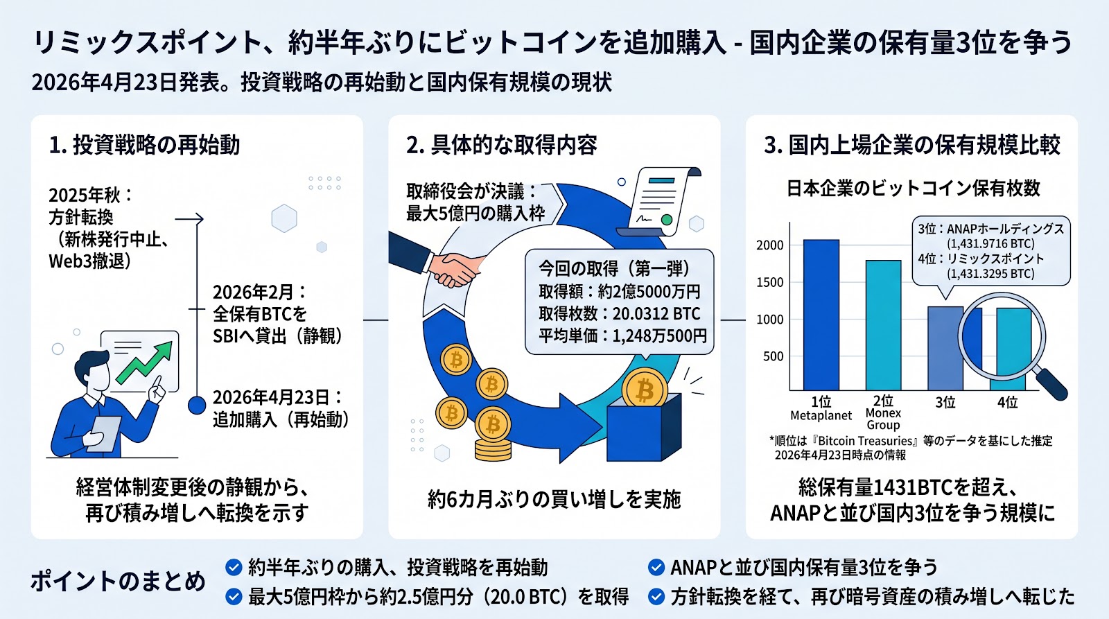 リミックスポイントが約半年ぶりにビットコインを追加購入、国内企業の保有量3位を争う