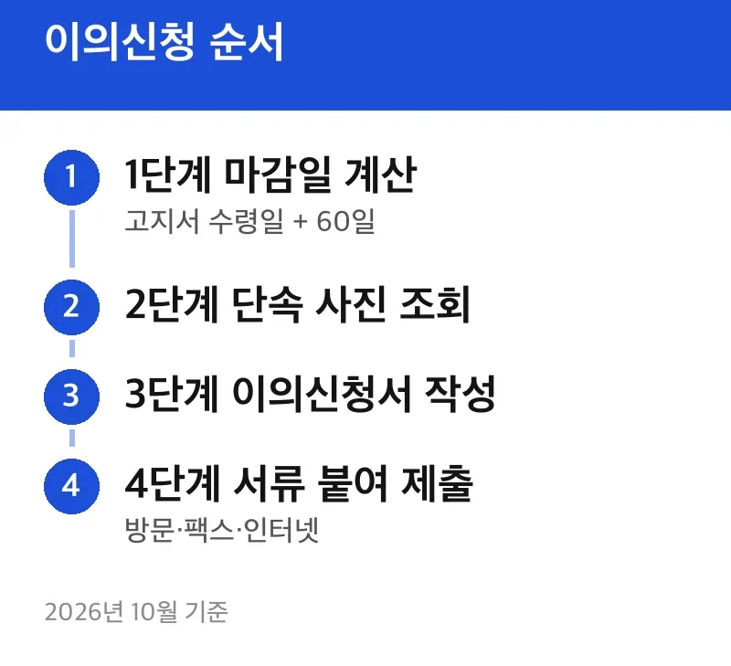 이의신청 순서